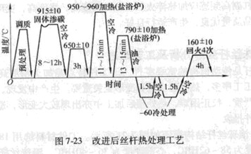 滾珠絲桿變形分析及工藝改進 滾珠絲桿變形分析及工藝改進