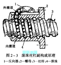 滾珠絲杠副的組成及特點 滾珠絲杠副的組成及特點