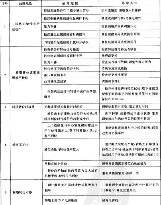 自動(dòng)換刀裝置維修 自動(dòng)換刀裝置維修