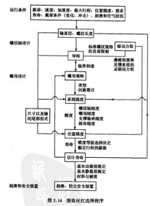 滾珠絲杠的設(shè)計(jì)圖 滾珠絲杠的設(shè)計(jì)圖
