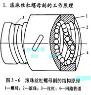 滾珠絲杠螺母副的工作原理與特點(diǎn) 滾珠絲杠螺母副的工作原理與特點(diǎn)
