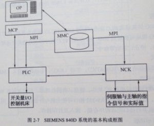 SIEMENS 840D系統是怎樣構成圖 SIEMENS 840D系統是怎樣構成圖
