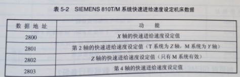 IEMENS 810T/M系統(tǒng)與機床故障維修有關(guān)的機床數(shù)據(jù)圖1 IEMENS 810T/M系統(tǒng)與機床故障維修有關(guān)的機床數(shù)據(jù)圖1