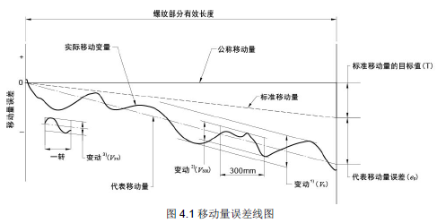 CSK精密滾珠絲杠導程精度 CSK精密滾珠絲杠導程精度
